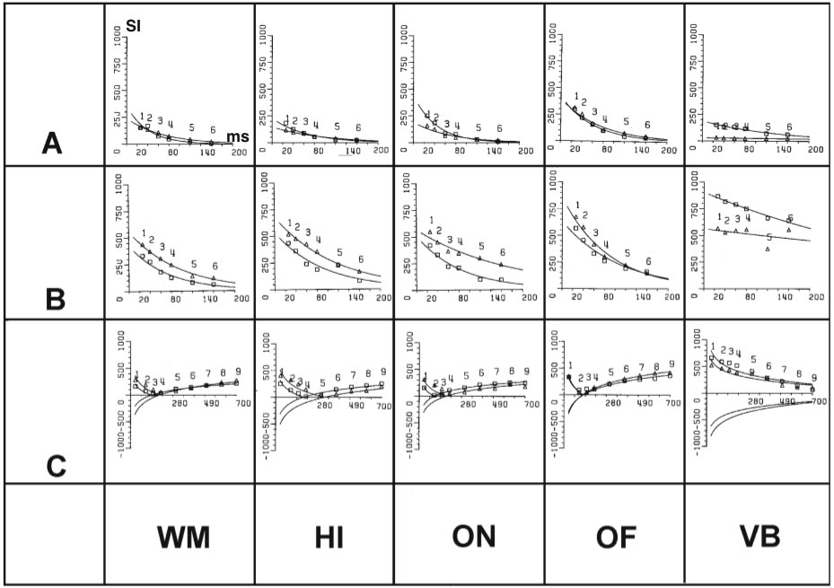 Regression curves of in vivo (open triangles) and in
vitro(open squares) signal intensity measurements from 10 different tissues that show dependency of signal intensity (as gray values, Y-axis) from TE (spin-echo sequences, A, B) and TI (inversion recovery sequences, C) at constant TR A: 200 ms, B:
5000 ms, C: 2500 ms). Regression curves of in vivo (open triangles) and in
vitro(open squares) signal intensity measurements from 10 different tissues that show dependency of signal intensity (as gray values, Y-axis) from TE (spin-echo sequences, A, B) and TI (inversion recovery sequences, C) at constant TR A: 200 ms, B:
5000 ms, C: 2500 ms).